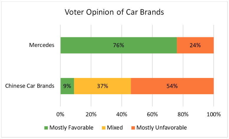 Source: EVs for All Americans, Fixing America’s Partisan Divide Over EVs, 1/12/2026  